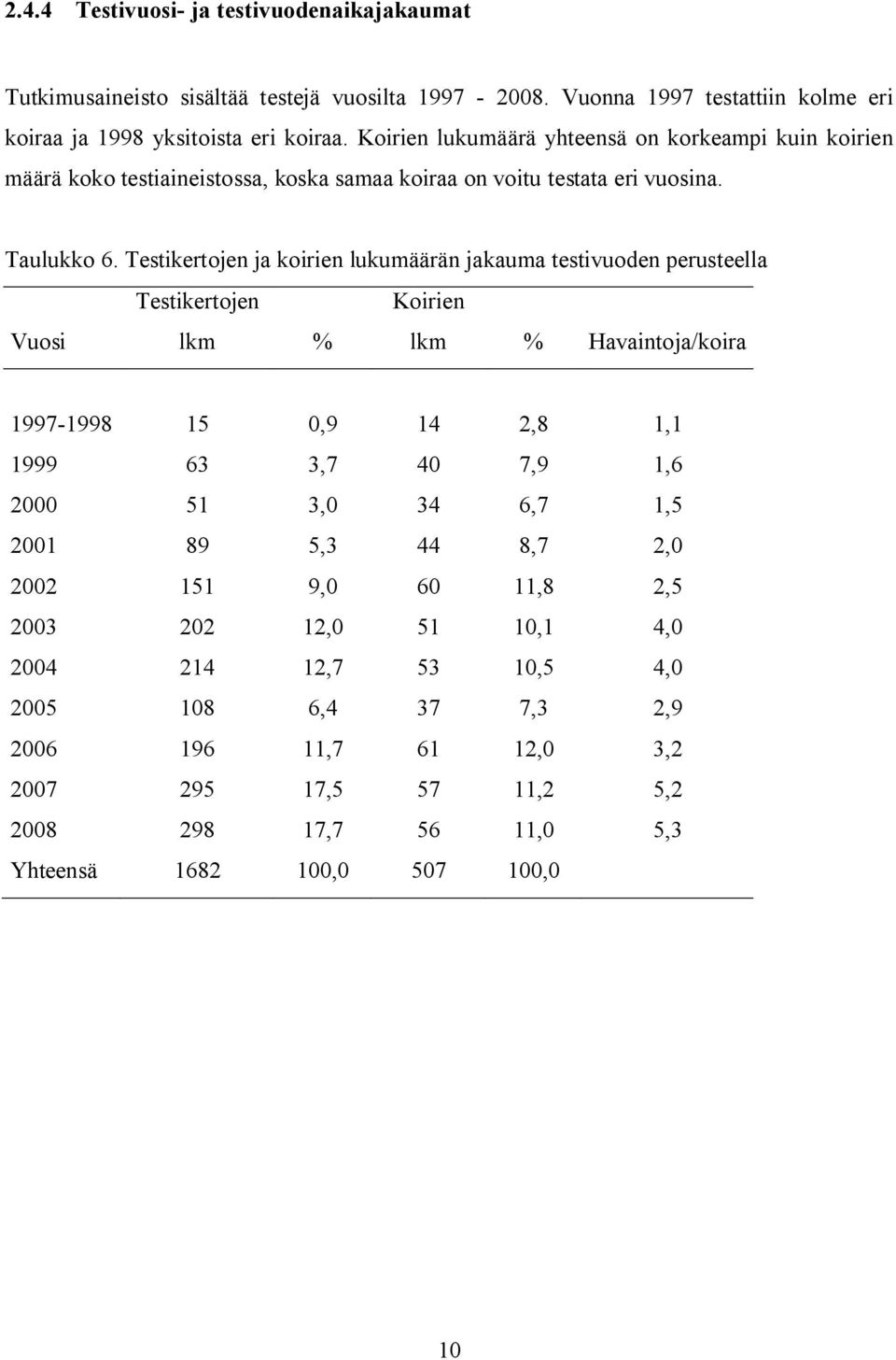 Testikertojen ja koirien lukumäärän jakauma testivuoden perusteella Vuosi Testikertojen lkm % Koirien lkm % Havaintoja/koira 1997-1998 15 0,9 14 2,8 1,1 1999 63 3,7 40 7,9 1,6 2000 51