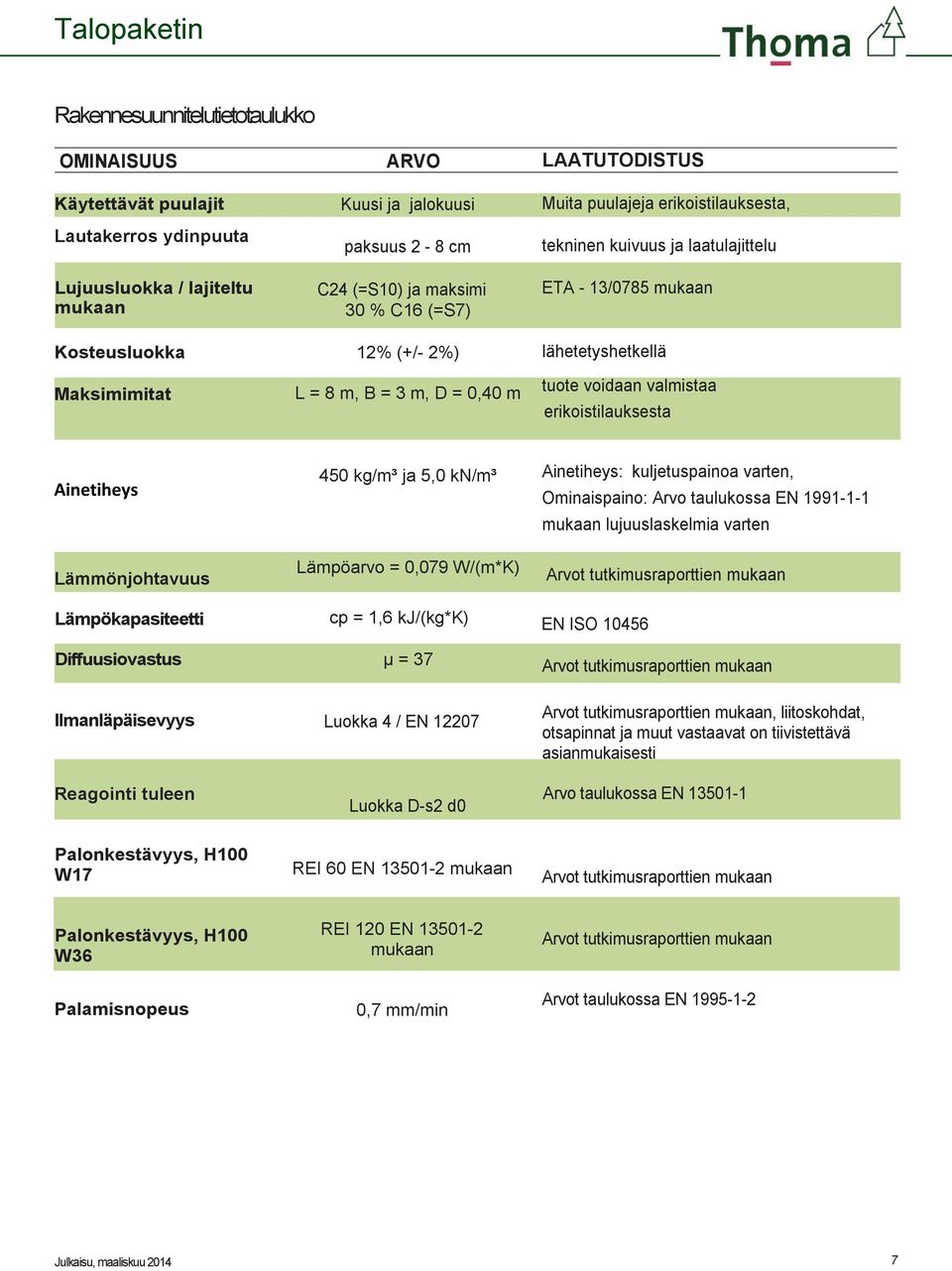 erikoistilauksesta Ainetiheys Lämmönjohtavuus Lämpökapasiteetti Diffuusiovastus 0 kg/m³ ja,0 kn/m³ Lämpöarvo = 0,079 W/(m*K) cp =, kj/(kg*k) μ = 7 Ainetiheys: kuljetuspainoa varten, Ominaispaino: