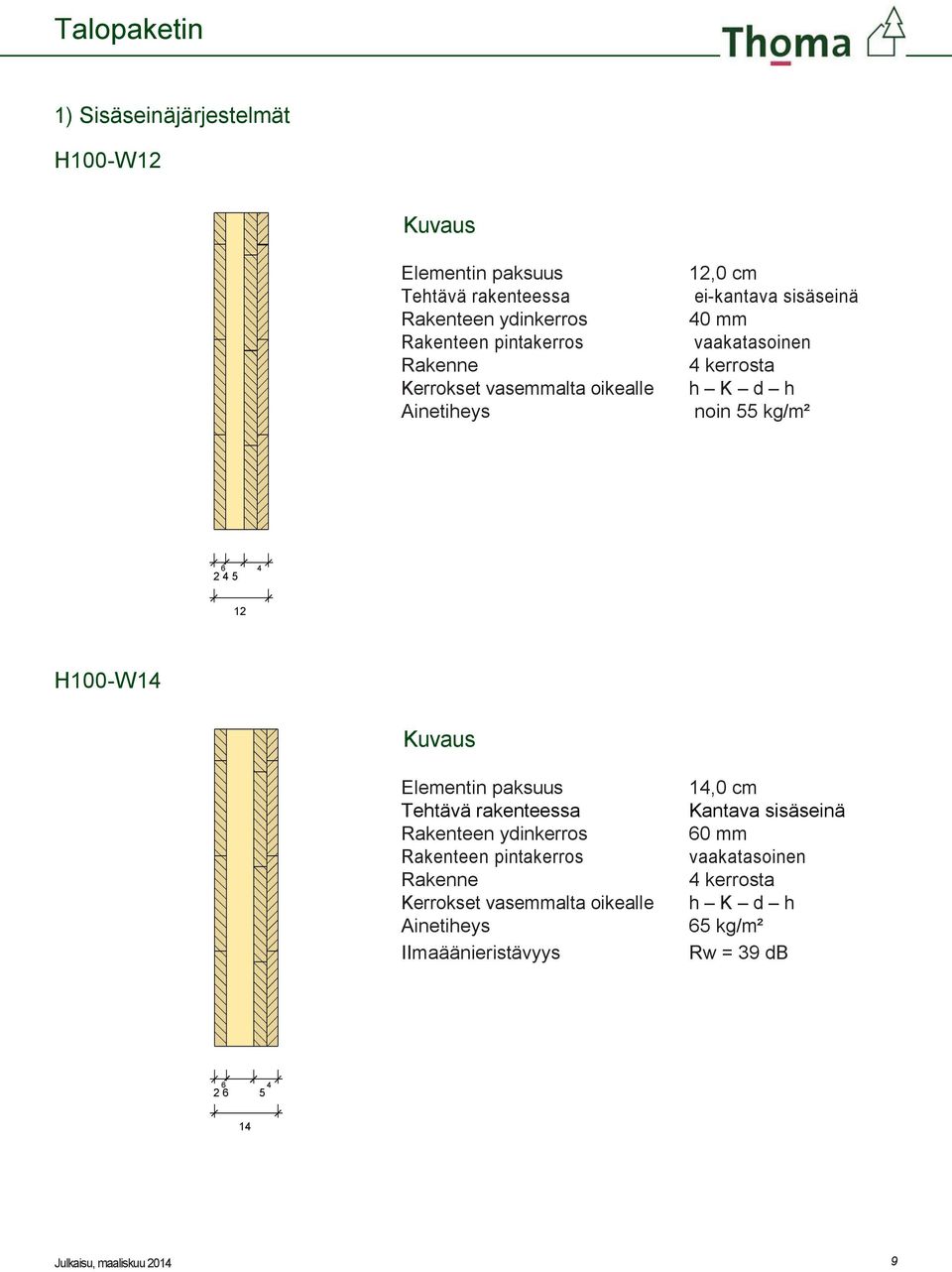 kg/m² H00-W Kuvaus Elementin paksuus Tehtävä rakenteessa Rakenteen ydinkerros Rakenteen pintakerros Rakenne Kerrokset