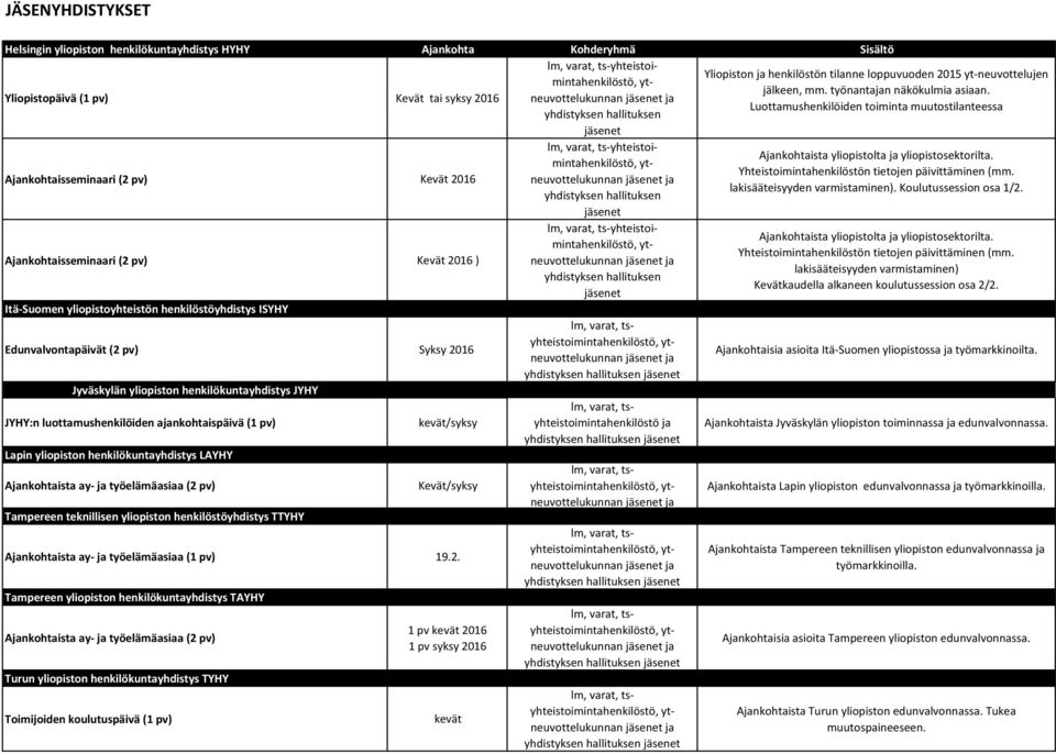 Yliopistopäivä (1 pv) Kevät tai syksy 2016 neuvottelukunnan Luottamushenkilöiden toiminta muutostilanteessa Ajankohtaisseminaari (2 pv) Kevät 2016 Ajankohtaisseminaari (2 pv) Kevät 2016 ) Itä-Suomen