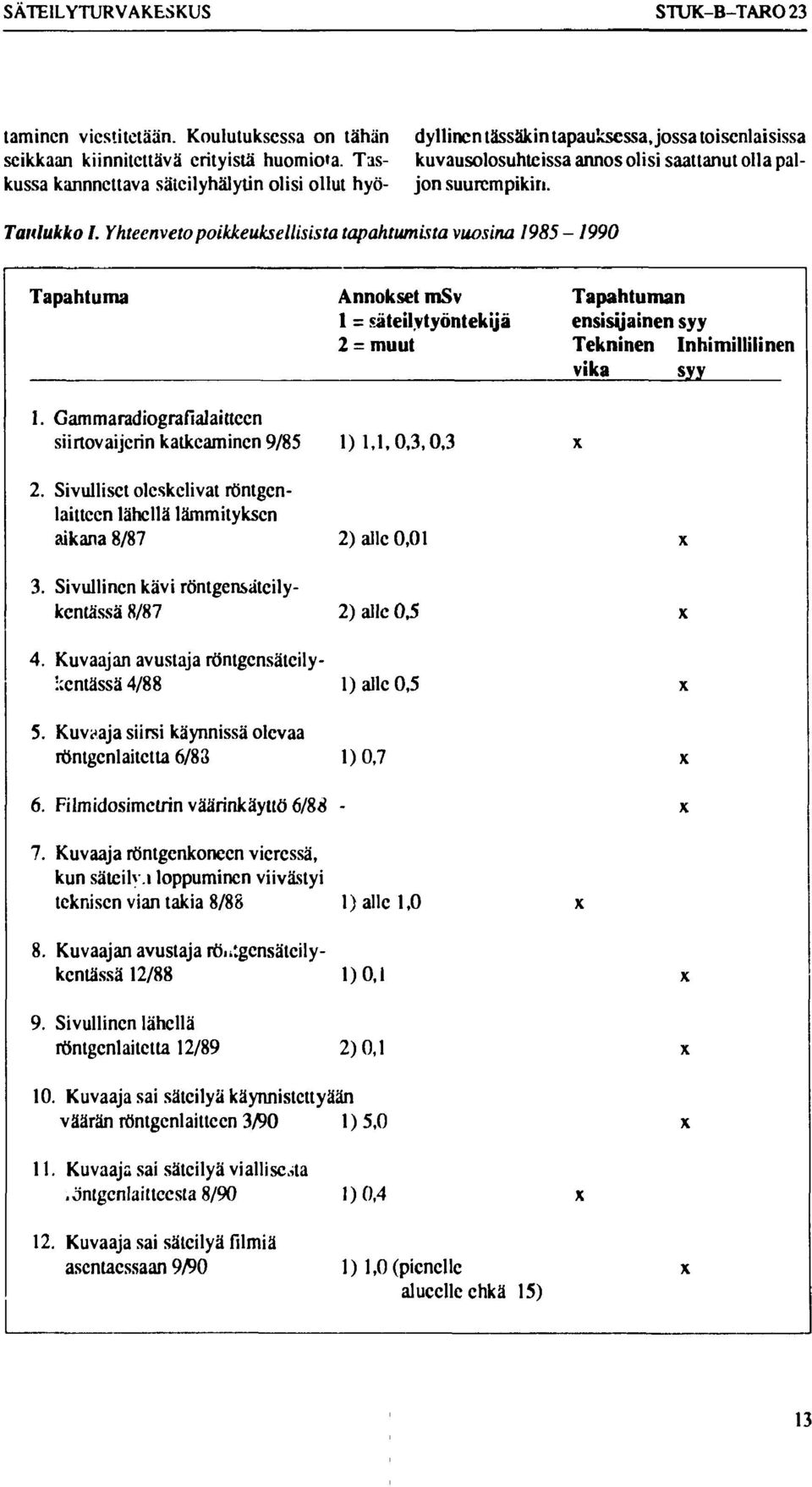 Yhteenveto poikkeuksellisista tapahtumista vuosina 1985-1990 Tapahtuma 1. Gammaradiografialaittecn siirtovaijcrin katkeaminen 9/85 2.