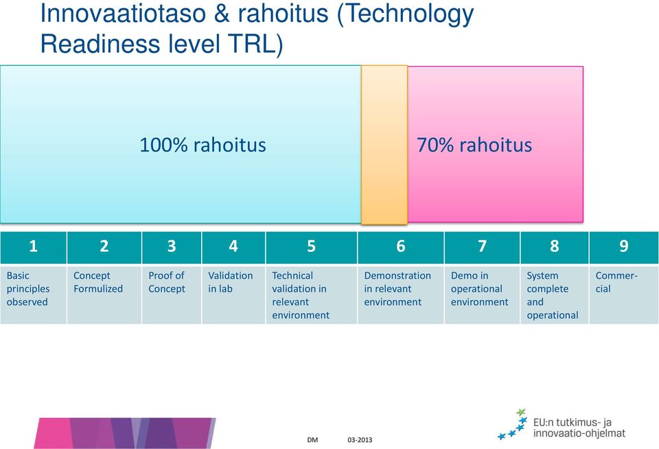 Validation in lab Technical validation in relevant environment Demonstration in