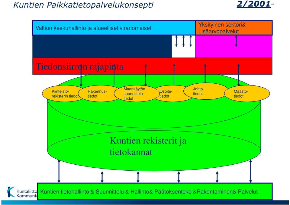 tiedot Rakennustiedot Maankäytön suunnittelutiedot Osoitetiedot Johtotiedot Kuntien rekisterit ja