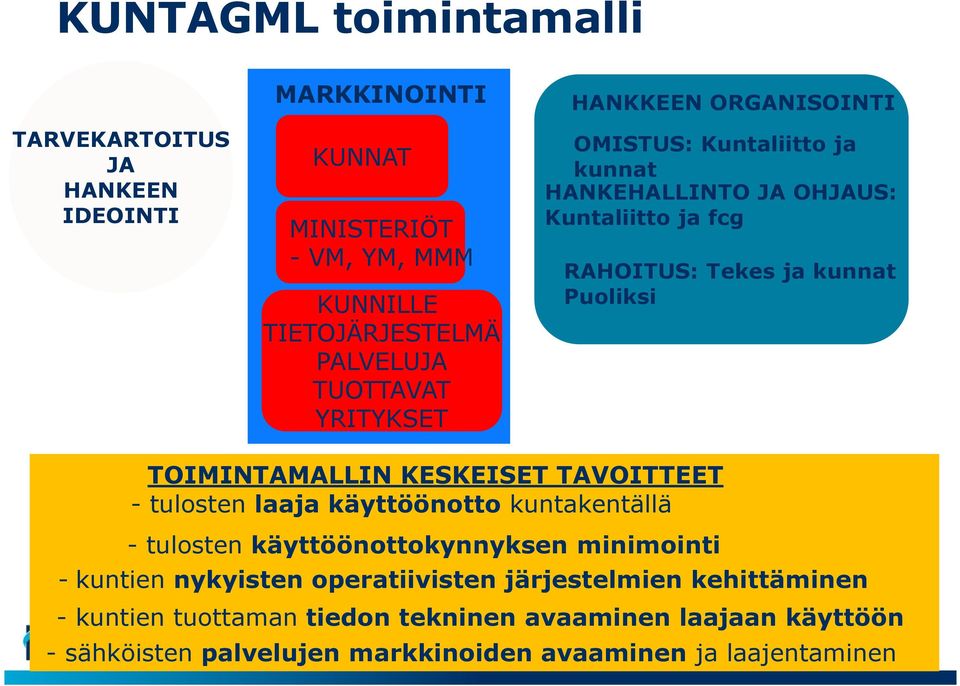 TOIMINTAMALLIN KESKEISET TAVOITTEET - tulosten laaja käyttöönotto kuntakentällä - tulosten käyttöönottokynnyksen minimointi - kuntien nykyisten