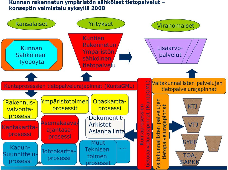 Kantakarttaprosessi Kadun- Suunnitteluprosessi Ympäristötoimen prosessit Asemakaava/ ajantasaprosessi Dokumentit Arkistot Asianhallinta Muut Teknisen toimen prosessit.