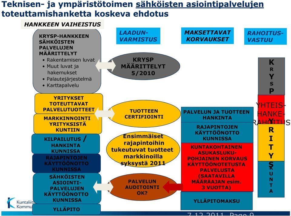 ASIOINTI- PALVELUJEN KÄYTTÖÖNOTTO KUNNISSA YLLÄPITO LAADUN- VARMISTUS KRYSP MÄÄRITTELYT 5/2010 TUOTTEEN CERTIFIOINTI Ensimmäiset rajapintoihin tukeutuvat tuotteet markkinoilla syksystä 2011 PALVELUN