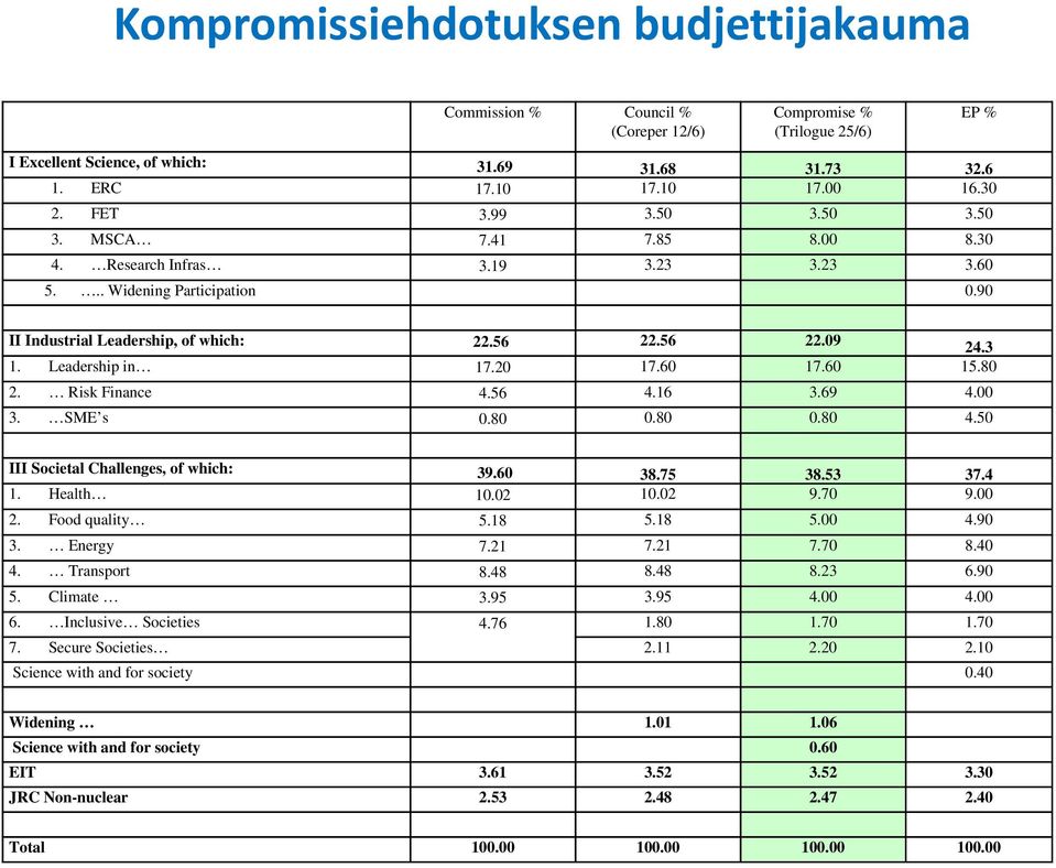 Leadership in 17.20 17.60 17.60 15.80 2. Risk Finance 4.56 4.16 3.69 4.00 3. SME s 0.80 0.80 0.80 4.50 III Societal Challenges, of which: 39.60 38.75 38.53 37.4 1. Health 10.02 10.02 9.70 9.00 2.