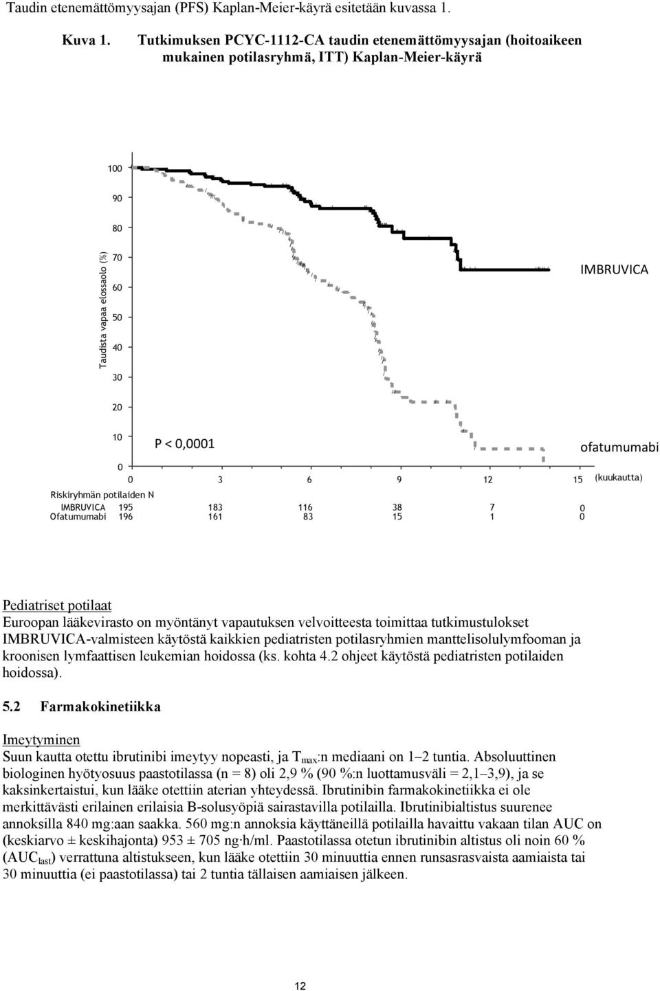 /////////// // / / Taudista vapaa elossaolo (%) 70 60 50 40 / / / // //////// / // / / / / // / // / / / / / / / / / // /// // /// / / / /// // / IMBRUVICA 30 / / / 20 / / 10 P < 0,0001 0 0 3 6 9 12
