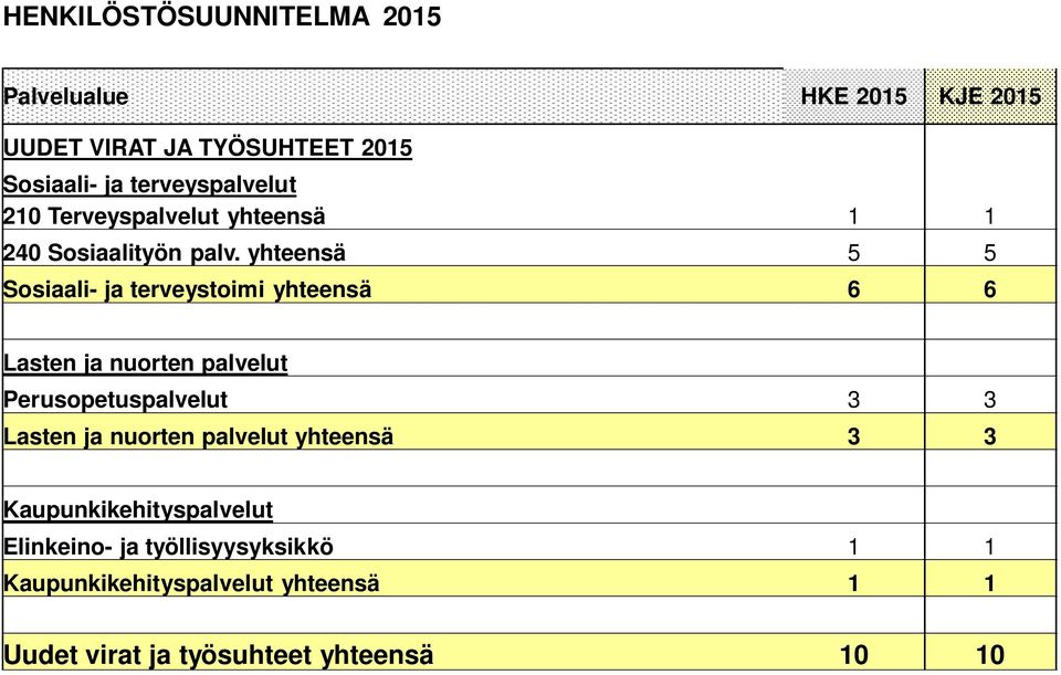 yhteensä 5 5 Sosiaali- ja terveystoimi yhteensä 6 6 Lasten ja nuorten palvelut Perusopetuspalvelut 3 3 Lasten ja