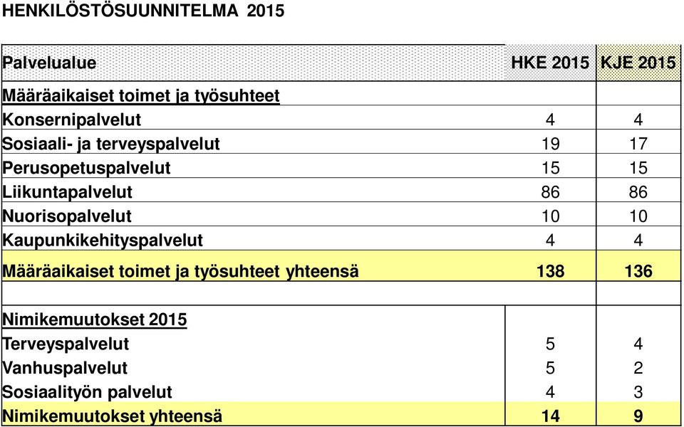 86 Nuorisopalvelut 10 10 Kaupunkikehityspalvelut 4 4 Määräaikaiset toimet ja työsuhteet yhteensä 138