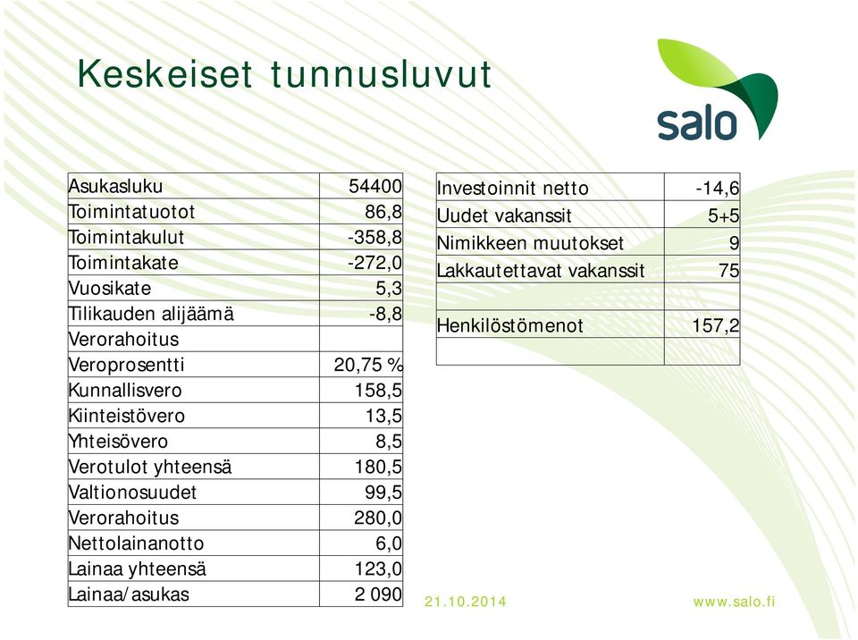 Verorahoitus Henkilöstömenot 157,2 Veroprosentti 20,75 % Kunnallisvero 158,5 Kiinteistövero 13,5 Yhteisövero 8,5 Verotulot