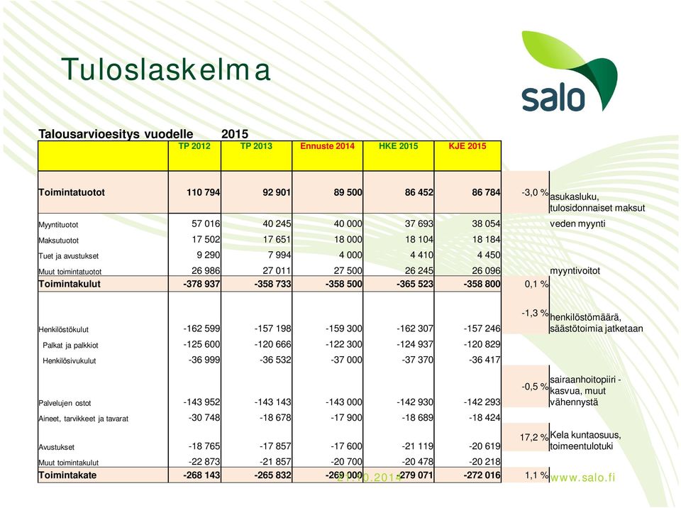 myyntivoitot Toimintakulut -378 937-358 733-358 500-365 523-358 800 0,1 % Henkilöstökulut -162 599-157 198-159 300-162 307-157 246-1,3 % henkilöstömäärä, säästötoimia jatketaan Palkat ja palkkiot