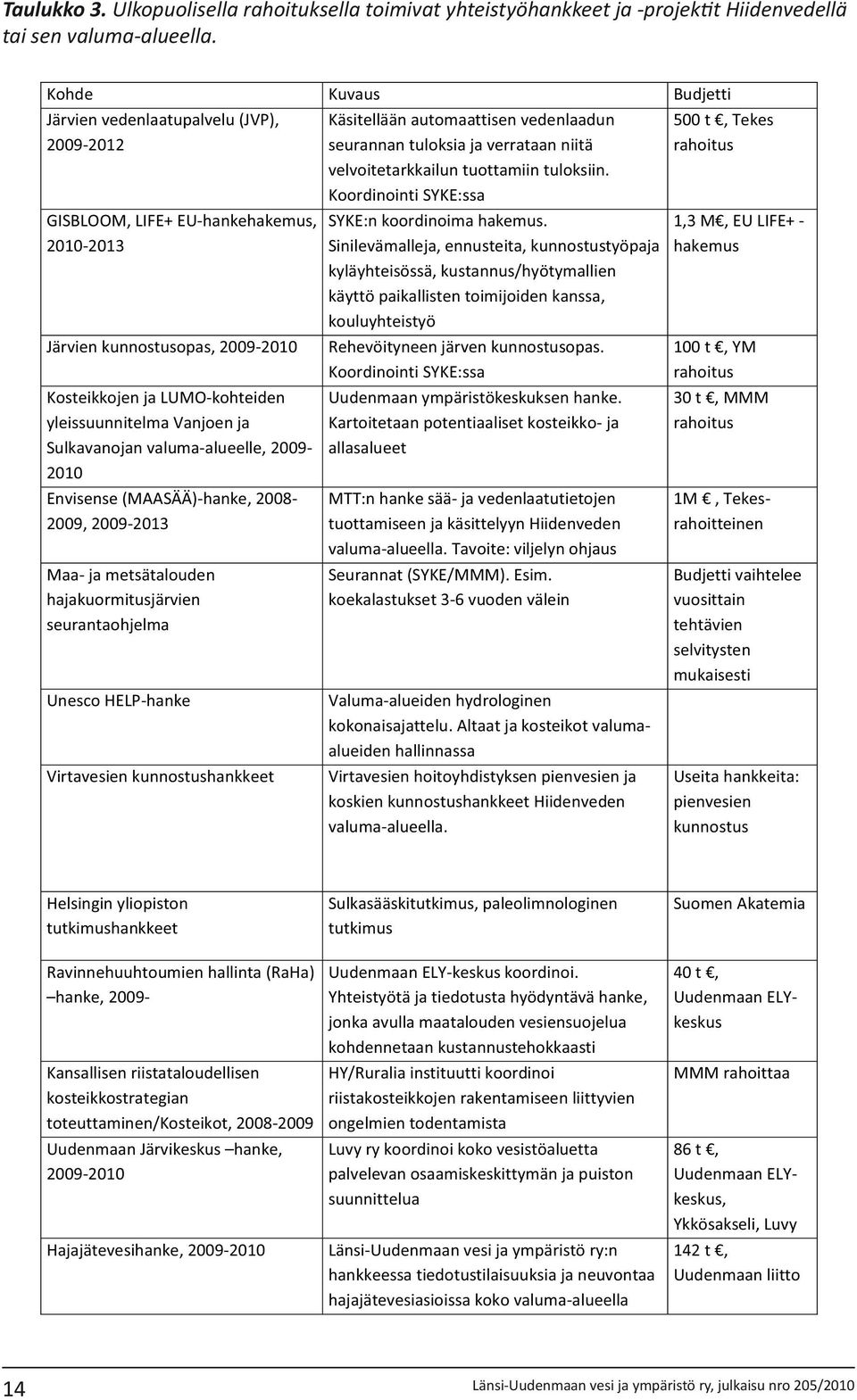 Sulkavanojan valuma-alueelle, 2009-2010 Envisense (MAASÄÄ)-hanke, 2008-2009, 2009-2013 Maa- ja metsätalouden hajakuormitusjärvien seurantaohjelma Unesco HELP-hanke Virtavesien kunnostushankkeet