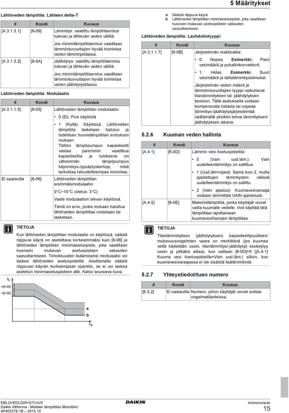 ..] [9-0A] Säästä riippuv käyrä Lähtöveden lämpötiln minimisetuspiste, jok vditn huoneen mukvn setuspisteen vkuden svuttmiseen. Lähtöveden lämpötil: Luhdutintyyppi # [A...7] Koodi [9-0B] [A...] 0: Nope.