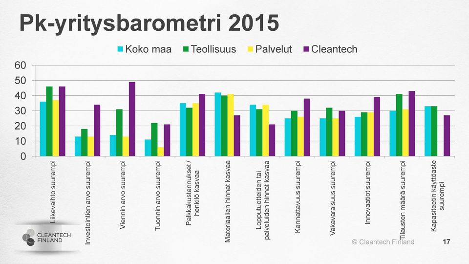 kasvaa Kannattavuus suurempi Vakavaraisuus suurempi Innovaatiot suurempi Tilausten määrä suurempi