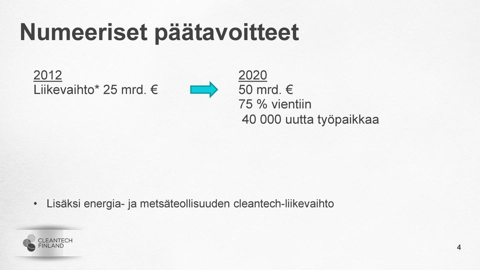 75 % vientiin 40 000 uutta työpaikkaa