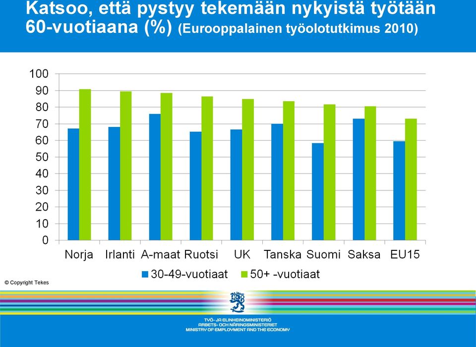 60-vuotiaana (%)