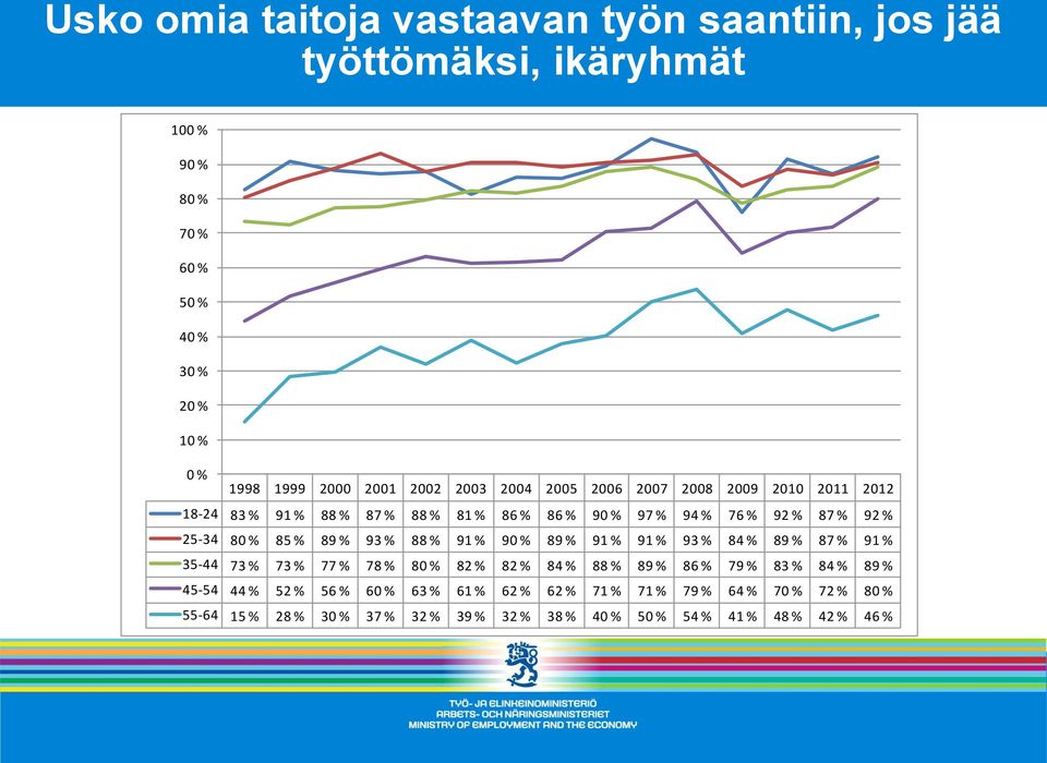 89 % 93 % 88 % 91 % 90 % 89 % 91 % 91 % 93 % 84 % 89 % 87 % 91 % 35-44 73 % 73 % 77 % 78 % 80 % 82 % 82 % 84 % 88 % 89 % 86 % 79 % 83 % 84 % 89 % 45-54