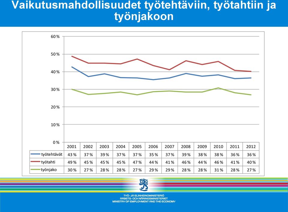 37 % 37 % 35 % 37 % 39 % 38 % 38 % 36 % 36 % työtahti 49 % 45 % 45 % 45 % 47 % 44 % 41 % 46