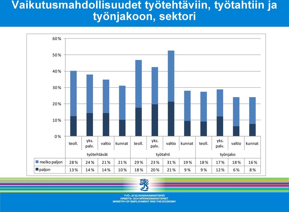 valtio kunnat teoll. yks. palv.