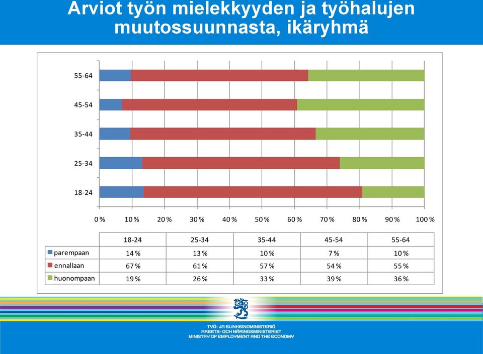 % 100 % 18-24 25-34 35-44 45-54 55-64 parempaan 14 % 13 % 10 % 7 % 10