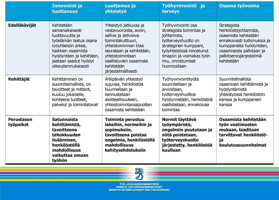 kehitetään, yhteistoimintaan osallistuvien osaamista kehitetään järjestelmällisesti Työhyvinvointi osa strategista toimintaa ja johtamista, työterveyshuolto on strateginen kumppani, työyhteisössä