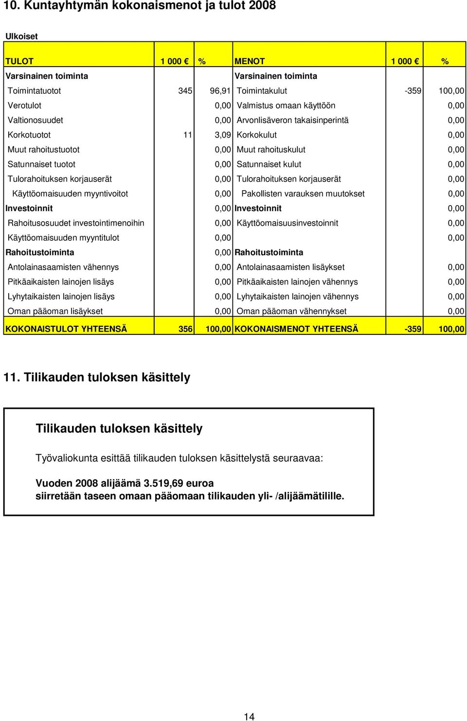 kulut 0,00 Tulorahoituksen korjauserät 0,00 Tulorahoituksen korjauserät 0,00 Käyttöomaisuuden myyntivoitot 0,00 Pakollisten varauksen muutokset 0,00 Investoinnit 0,00 Investoinnit 0,00