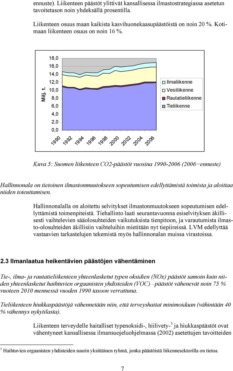 10,0 8,0 Vesiliikenne Rautatieliikenne 6,0 Tieliikenne 4,0 2,0 0,0 1990 1992 1994 1996 1998 2000 2002 2004 2006 Kuva 5: Suomen liikenteen CO2-päästöt vuosina 1990-2006 (2006=ennuste) Hallinnonala on