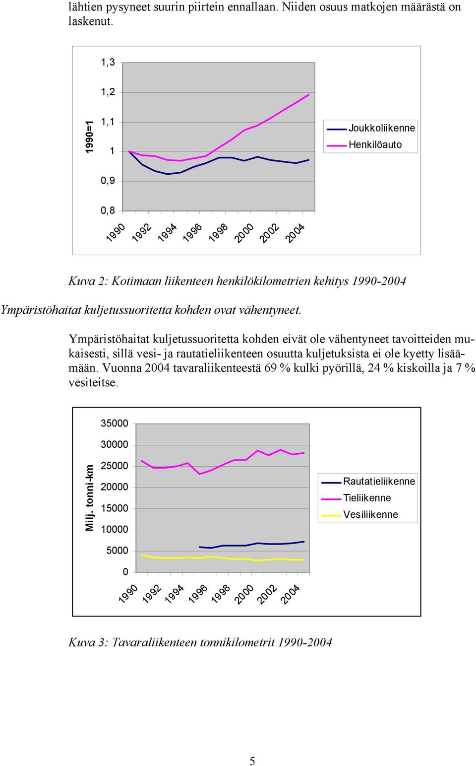 kuljetussuoritetta kohden ovat vähentyneet.