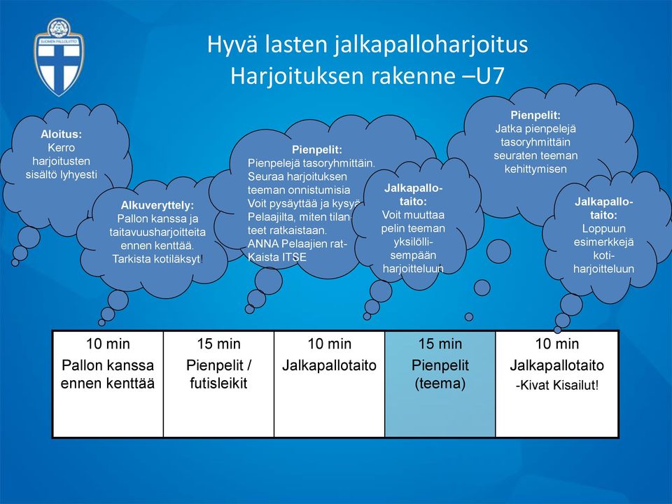 ANNA Pelaajien rat- Kaista ITSE Jalkapallotaito: Voit muuttaa pelin teeman yksilöllisempään harjoitteluun Pienpelit: Jatka pienpelejä tasoryhmittäin seuraten teeman kehittymisen