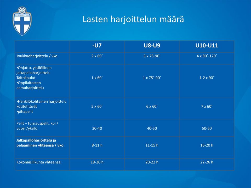 Henkilökohtainen harjoittelu kotitehtävät pihapelit 5 x 60 6 x 60 7 x 60 Pelit + turnauspelit, kpl / vuosi /yksilö