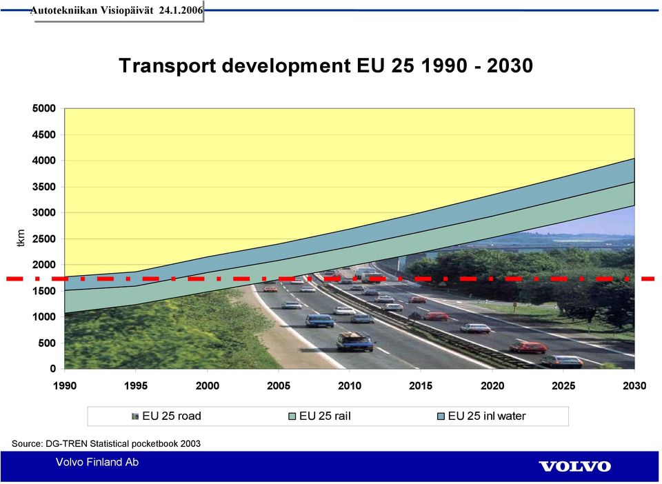 2005 2010 2015 2020 2025 2030 EU 25 road EU 25 rail EU