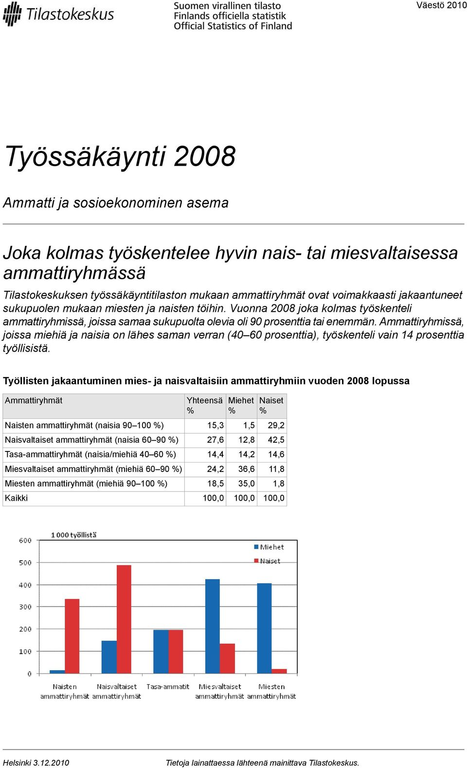 Ammattiryhmissä, joissa miehiä ja naisia on lähes saman verran (40 60 prosenttia), työskenteli vain 14 prosenttia työllisistä.