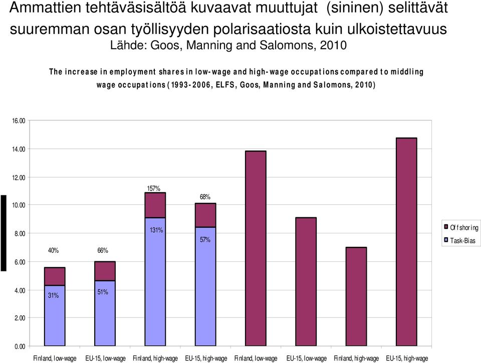 1993-2006, ELFS, Goos, Manning and Salomons, 2010) 16.00 14.00 12.00 10.00 157% 68% 8.00 40% 66% 131% 57% Of f shor i ng Task-Bias 6.00 4.00 31% 51% 2.