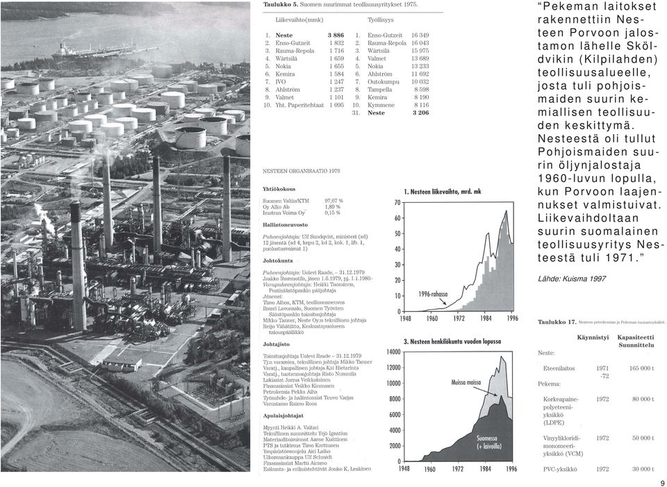 Nesteestä oli tullut Pohjoismaiden suurin öljynjalostaja 1960-luvun lopulla, kun Porvoon