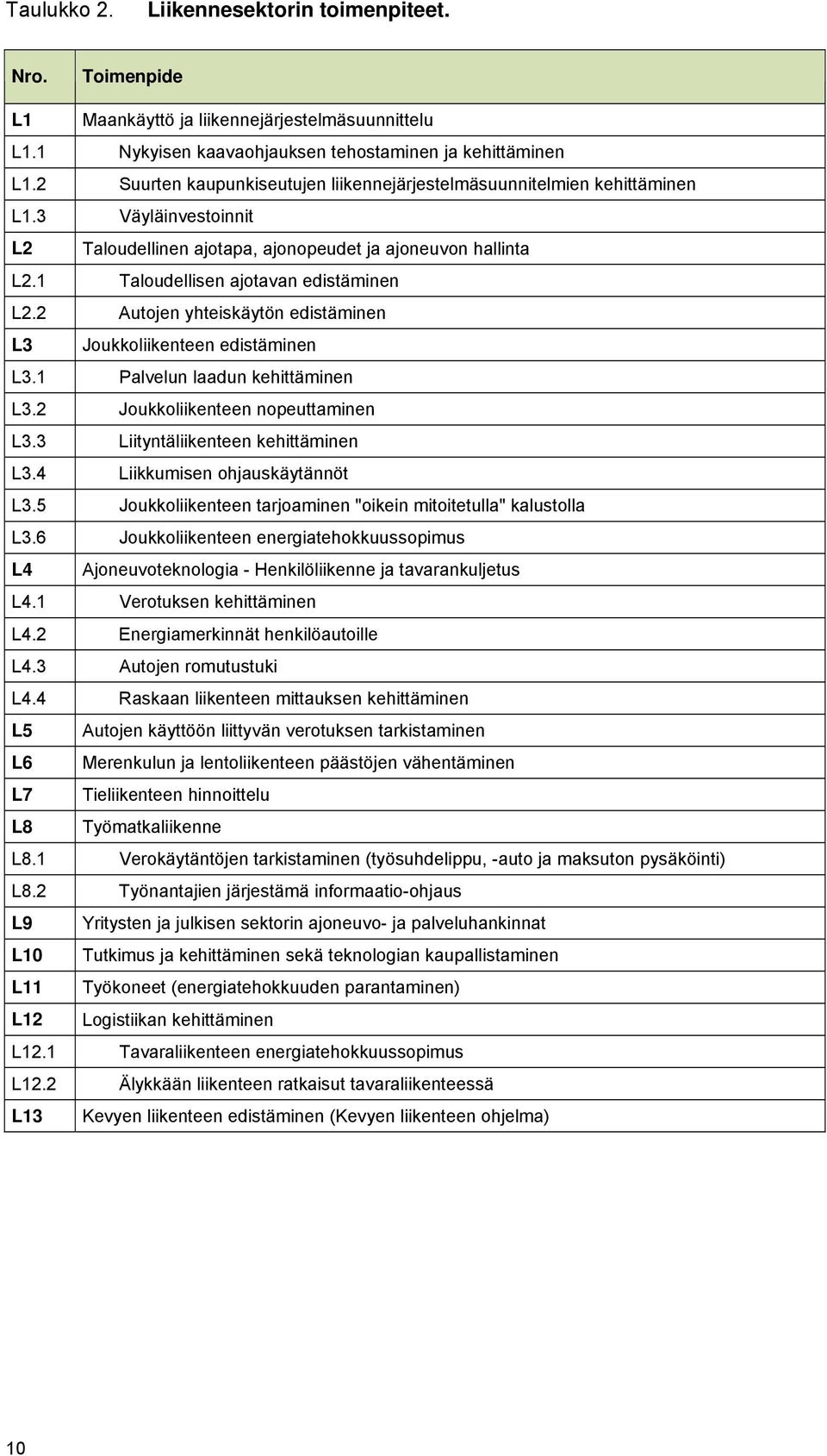 2 Autojen yhteiskäytön edistäminen L3 Joukkoliikenteen edistäminen L3.1 Palvelun laadun kehittäminen L3.2 Joukkoliikenteen nopeuttaminen L3.3 Liityntäliikenteen kehittäminen L3.