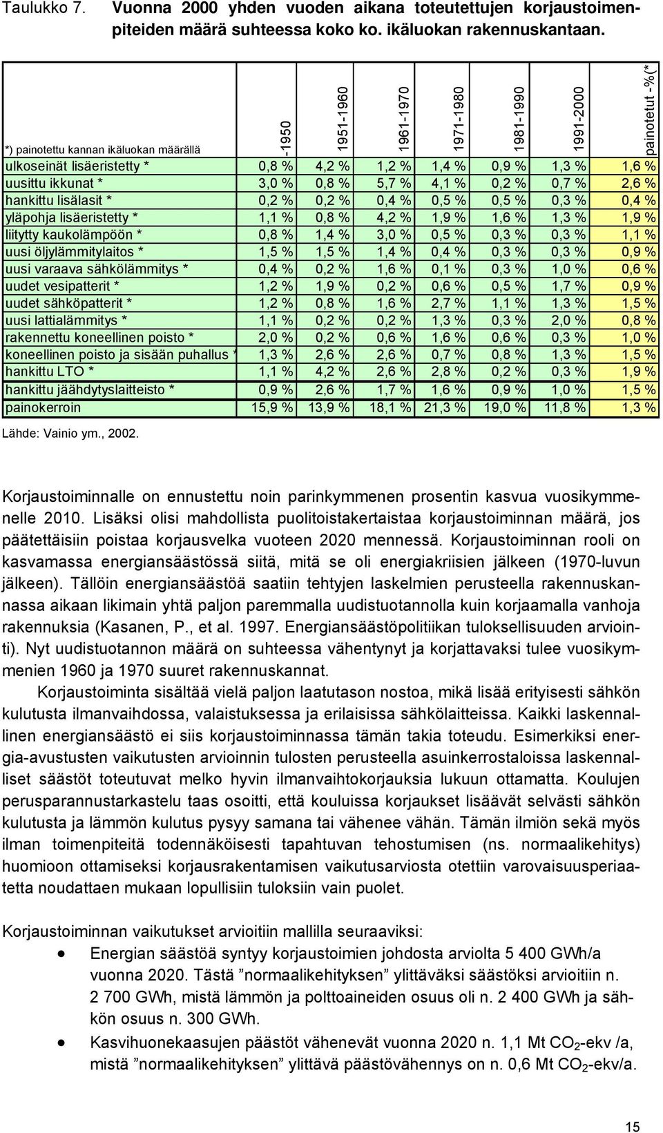 lisälasit * 0,2 % 0,2 % 0,4 % 0,5 % 0,5 % 0,3 % 0,4 % yläpohja lisäeristetty * 1,1 % 0,8 % 4,2 % 1,9 % 1,6 % 1,3 % 1,9 % liitytty kaukolämpöön * 0,8 % 1,4 % 3,0 % 0,5 % 0,3 % 0,3 % 1,1 % uusi