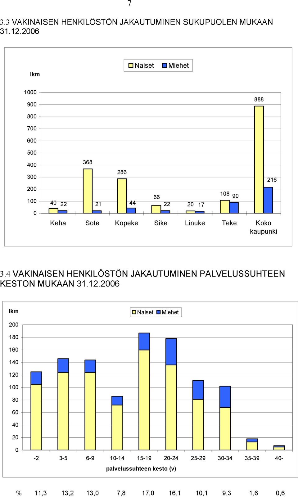 Kopeke Sike Linuke Teke Koko kaupunki 216 3.4 VAKINAISEN HENKILÖSTÖN JAKAUTUMINEN PALVELUSSUHTEEN KESTON MUKAAN 31.12.