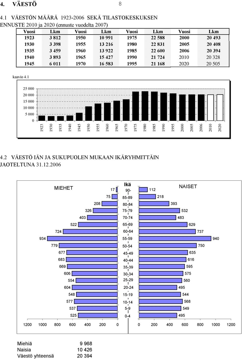216 1980 22 831 2005 20 408 1935 3 459 1960 13 922 1985 22 600 2006 20 394 1940 3 893 1965 15 427 1990 21 724 2010 20 328 1945 6 011 1970 16 583 1995 21 168 2020 20 505 kaavio 4.