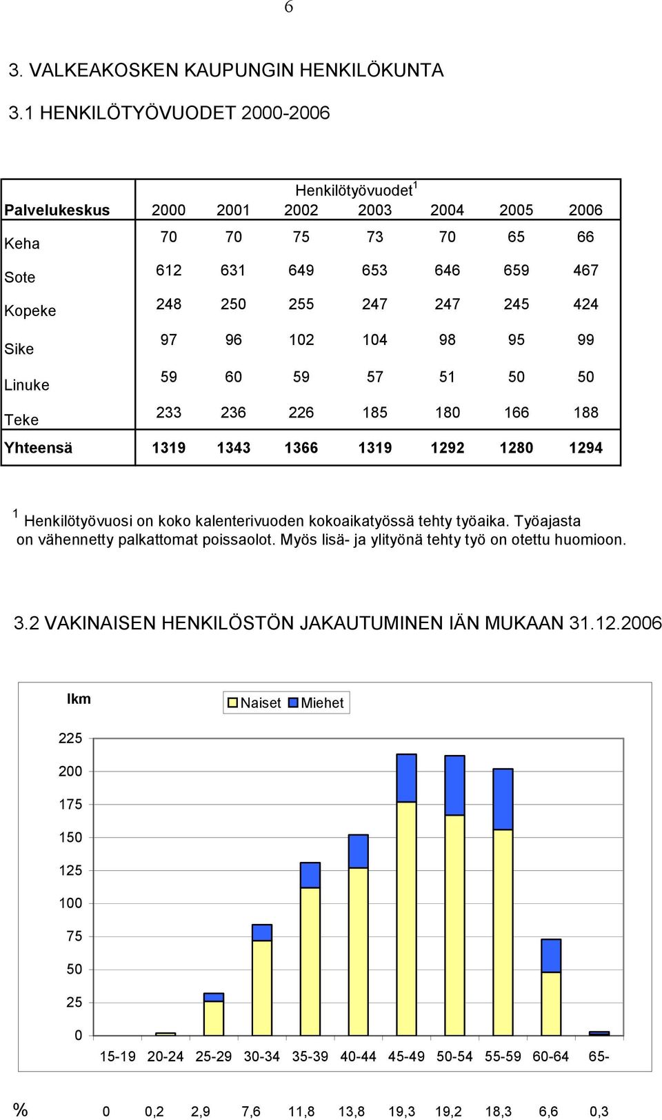 247 247 245 424 97 96 102 104 98 95 99 59 60 59 57 51 50 50 233 236 226 185 180 166 188 Yhteensä 1319 1343 1366 1319 1292 1280 1294 1 Henkilötyövuosi on koko kalenterivuoden kokoaikatyössä