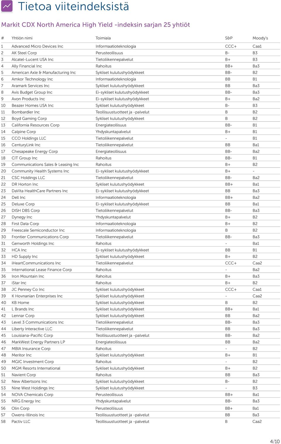 Technology Inc Informaatioteknologia BB B1 7 Aramark Services Inc Sykliset kulutushyödykkeet BB Ba3 8 Avis Budget Group Inc Ei-sykliset kulutushyödykkeet BB- Ba3 9 Avon Products Inc Ei-sykliset