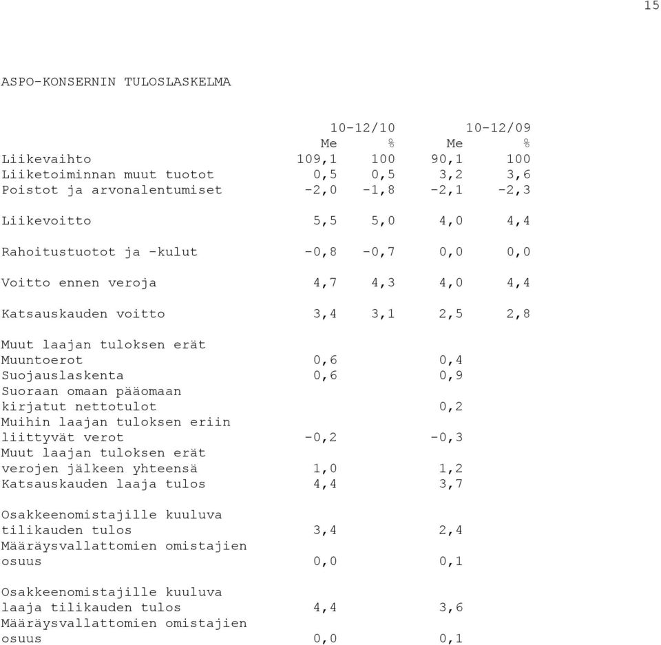 Suoraan omaan pääomaan kirjatut nettotulot 0,2 Muihin laajan tuloksen eriin liittyvät verot -0,2-0,3 Muut laajan tuloksen erät verojen jälkeen yhteensä 1,0 1,2 Katsauskauden laaja tulos 4,4 3,7