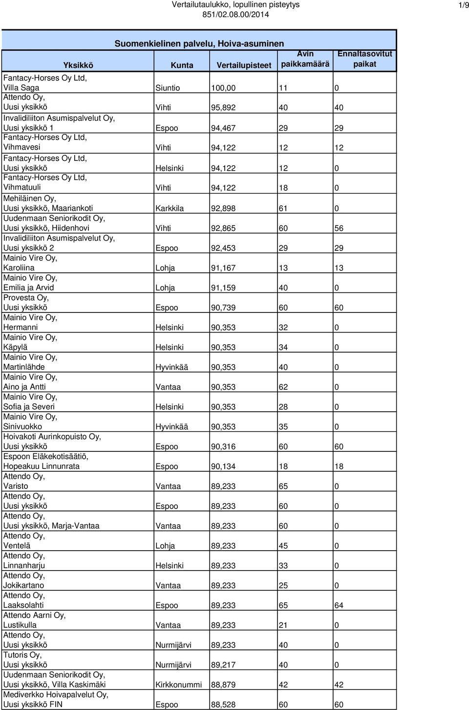 Maariankoti Karkkila 92,898 61 0 Uusi yksikkö, Hiidenhovi Vihti 92,865 60 56 Invalidiliiton Asumispalvelut Oy, Uusi yksikkö 2 Espoo 92,453 29 29 Karoliina Lohja 91,167 13 13 Emilia ja Arvid Lohja