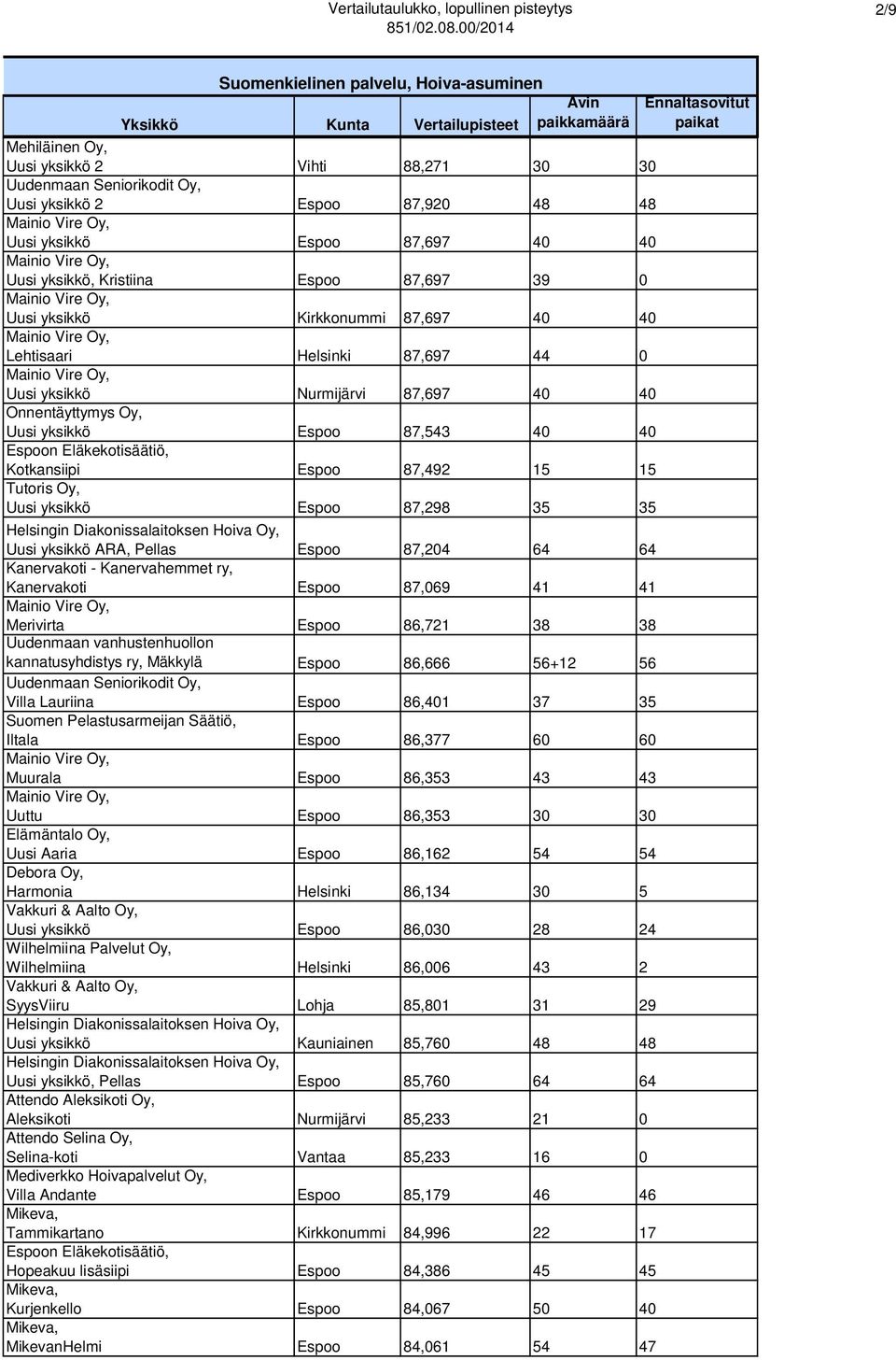 87,492 15 15 Tutoris Oy, Uusi yksikkö Espoo 87,298 35 35 Uusi yksikkö ARA, Pellas Espoo 87,204 64 64 Kanervakoti - Kanervahemmet ry, Kanervakoti Espoo 87,069 41 41 Merivirta Espoo 86,721 38 38