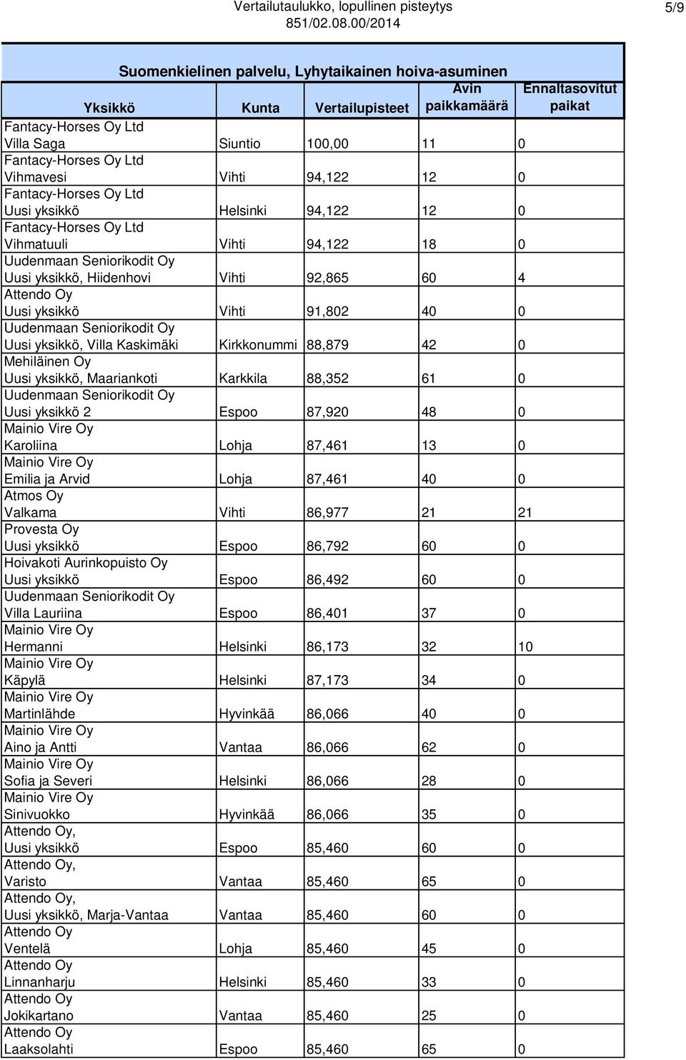 Uusi yksikkö, Villa Kaskimäki Kirkkonummi 88,879 42 0 Mehiläinen Oy Uusi yksikkö, Maariankoti Karkkila 88,352 61 0 Uudenmaan Seniorikodit Oy Uusi yksikkö 2 Espoo 87,920 48 0 Karoliina Lohja 87,461 13