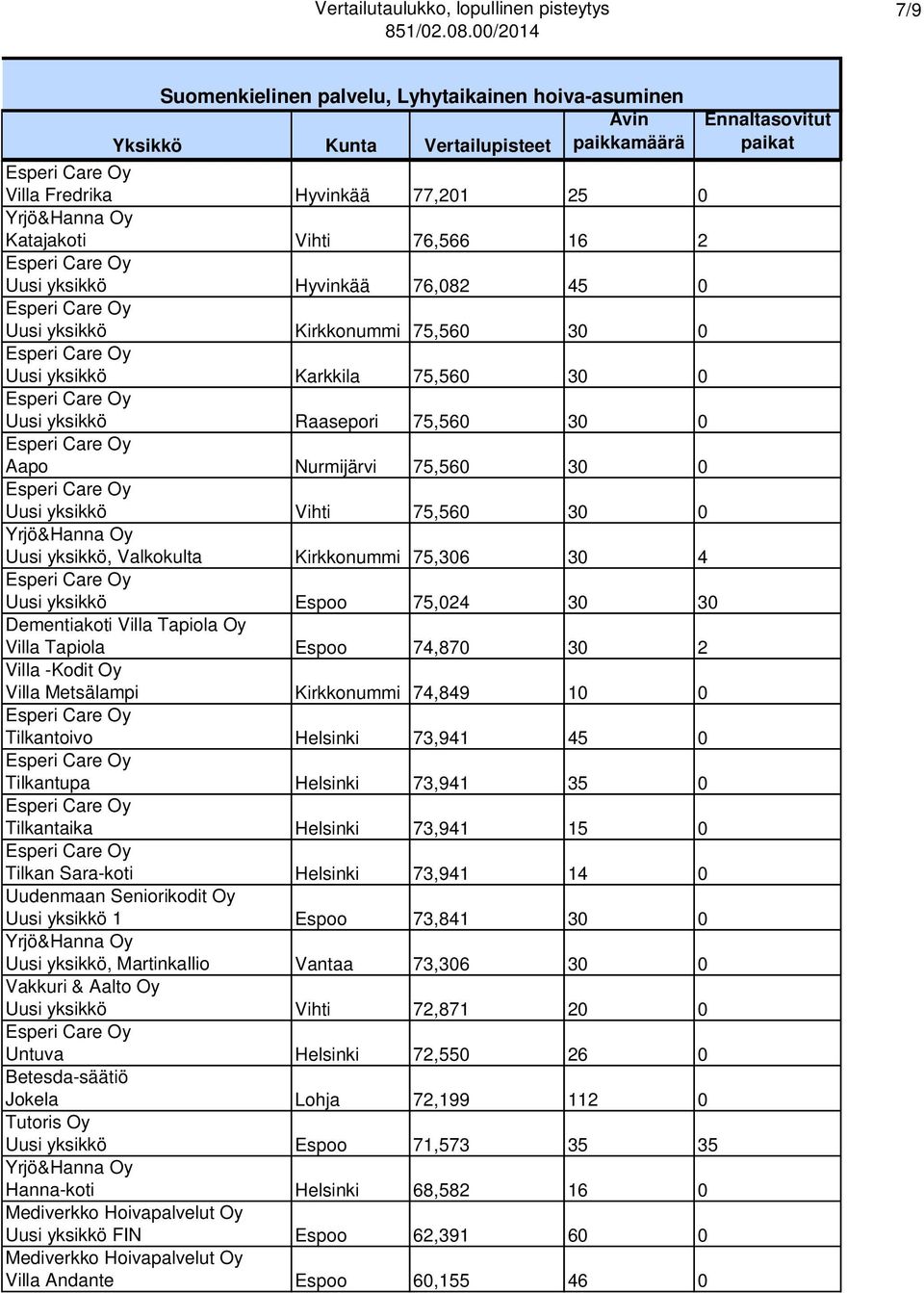 30 4 Uusi yksikkö Espoo 75,024 30 30 Dementiakoti Villa Tapiola Oy Villa Tapiola Espoo 74,870 30 2 Villa -Kodit Oy Villa Metsälampi Kirkkonummi 74,849 10 0 Tilkantoivo Helsinki 73,941 45 0 Tilkantupa