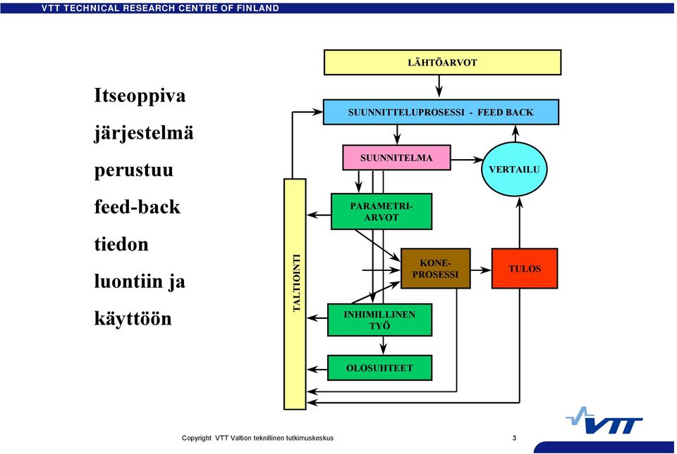 SUUNNITTELUPROSESSI FEED BACK SUUNNITELMA PARAMETRI