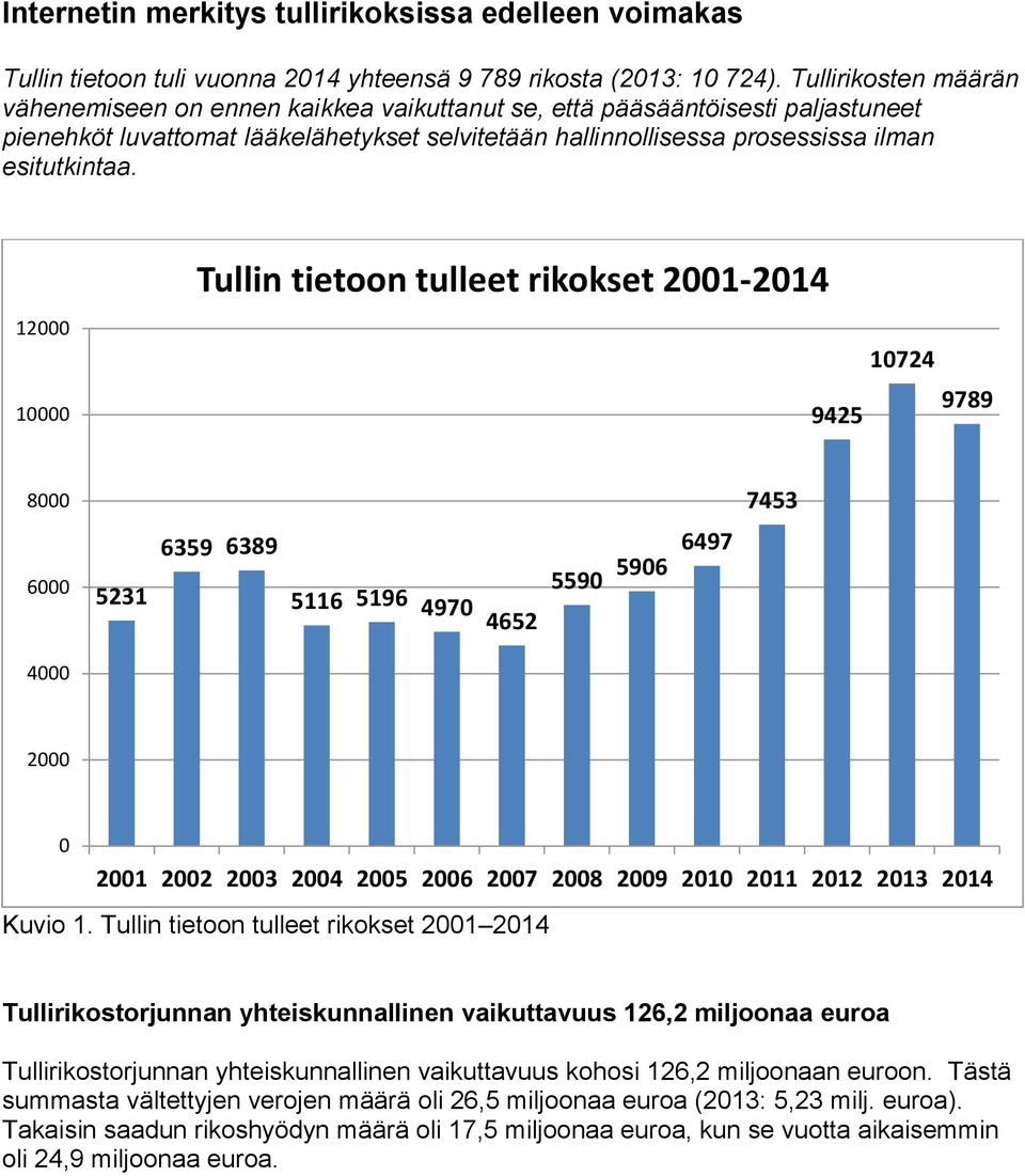 12 1 Tullin tietoon tulleet rikokset 21-214 1724 9789 9425 8 7453 6 5231 6359 6389 5116 5196 497 4652 559 596 6497 4 2 21 22 23 24 25 26 27 28 29 21 211 212 213 214 Kuvio 1.