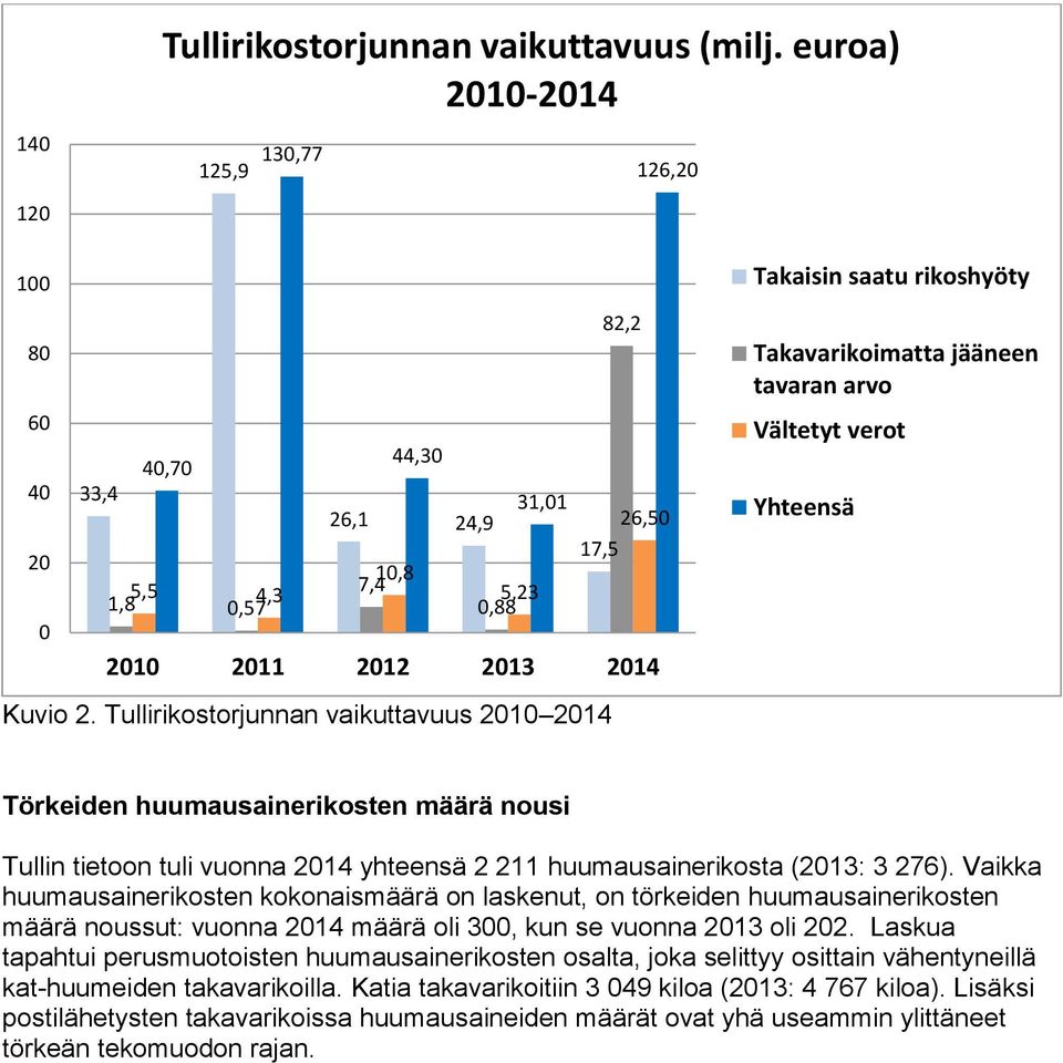 214 yhteensä 2 211 huumausainerikosta (213: 3 276).