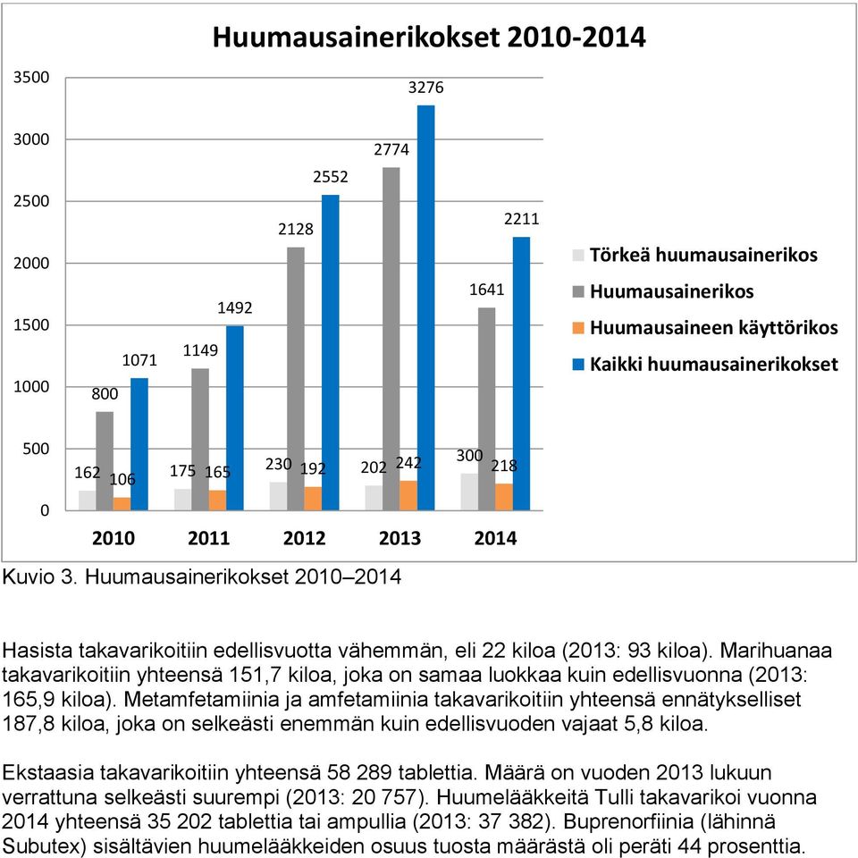 Marihuanaa takavarikoitiin yhteensä 151,7 kiloa, joka on samaa luokkaa kuin edellisvuonna (213: 165,9 kiloa).